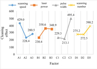 Laser Cleaning Optimization of Absorbing Coatings on the Surface of Aircraft Metal Structures