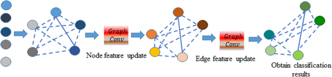 A fault diagnosis method for rolling bearings based on graph neural network with one-shot learning