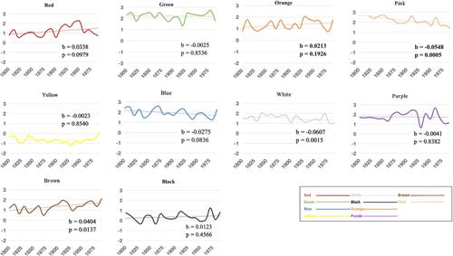 Have color representations in books changed over the past 200 years? An empirical analysis based on the Google Books Ngram corpus