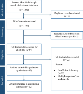 Meta-analysis of Long-term De Novo Acid Reflux-Related Outcomes Following Sleeve Gastrectomy: Evidence Against the Need for Routine Postoperative Endoscopic Surveillance.