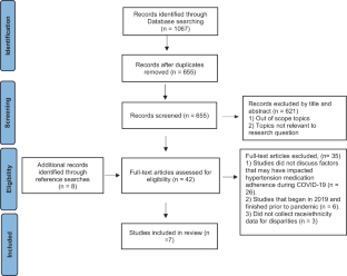 The Impact of COVID-19 on Hypertension and Hypertension Medication Adherence Among Underrepresented Racial and Ethnic Groups: A Scoping Review.