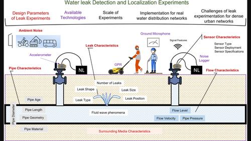 State‐of‐the‐art review of leak diagnostic experiments: Toward a smart water network