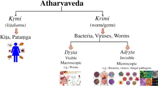 Skin disorders (twak rogas) revealed in the Atharvaveda: Descriptions of medicinal plants and utilization