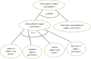 Exploring market-driven adaptation to climate change in a general equilibrium global trade model