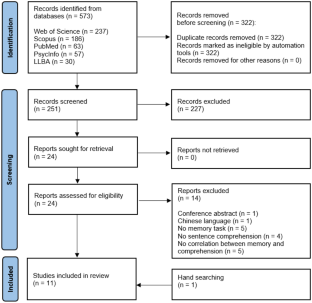 The Role of Working Memory and Short-Term Memory in Sentence Comprehension: A Systematic Review and Meta-Analysis in Probable Alzheimer's Disease.