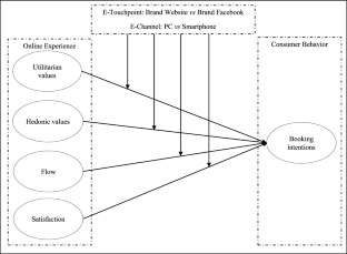 Comparing online user experience across different digital business ecosystems and platforms when booking vacations