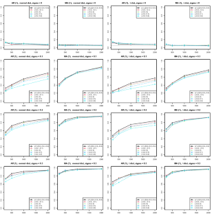 Tests for the existence of group effects and interactions for two-way models with dependent errors