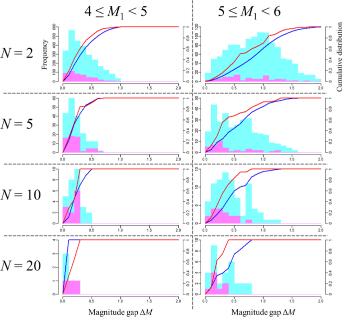 Cluster-based foreshock discrimination model with flexible time horizon and mainshock magnitudes