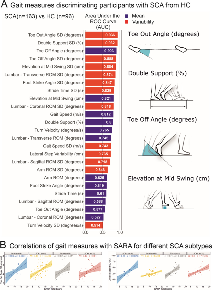 Quantitative Gait and Balance Outcomes for Ataxia Trials: Consensus Recommendations by the Ataxia Global Initiative Working Group on Digital-Motor Biomarkers.