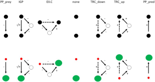 Network effects in multi-species fisheries.