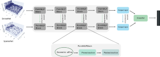 DualMLP: a two-stream fusion model for 3D point cloud classification