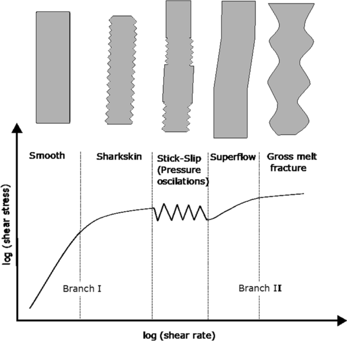 Experimental separation of the onset of slip and sharkskin melt instabilities during the extrusion of silica-filled, styrene–butadiene rubber compounds