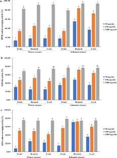 Antioxidant activity and hepatoprotective effect of extracts from different parts of Hovenia dulcis Thunbergii