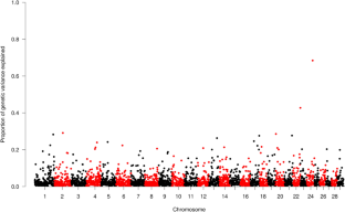 Single-step genome-wide association studies and post-GWAS analyses for the number of oocytes and embryos in Gir cattle.