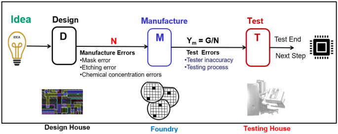 Multiple Retest Systems for Screening High-Quality Chips