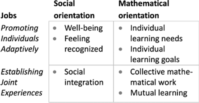 Teachers’ practices of integrating challenging demands of inclusive mathematics education in a professional development program