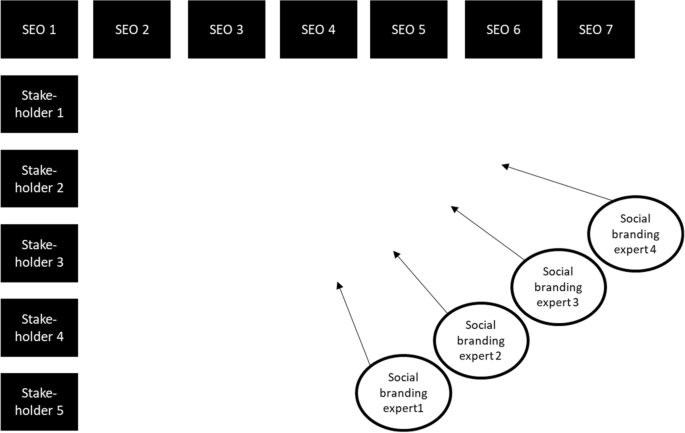 Building brand meaning in social entrepreneurship organizations: the social impact brand model