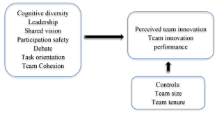 Predictors of Interdisciplinary Team Innovation in Higher Education Institutions