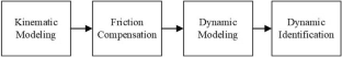 An automatic modeling method for modular reconfigurable robots based on model identification