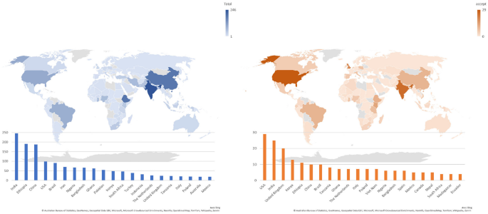 Patterns of research on food security, 2020–2022