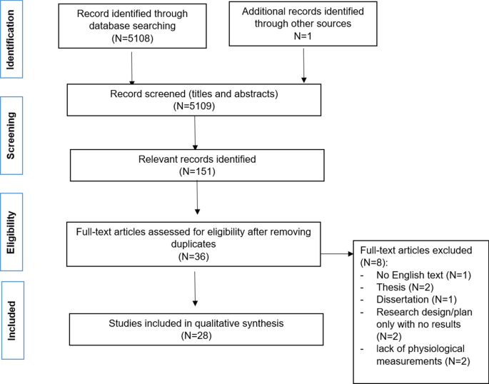 The role of connection with nature in empirical studies with physiological measurements: a systematic literature review.