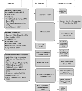 Racial and Practical Barriers to Diagnostic and Treatment Services for Black Families of Autistic Youth: A Mixed-Method Exploration.