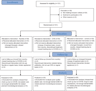 Effect of use of antiseptics and fluorides during orthodontic treatment on working properties of NiTi archwires in levelling dental arches : A randomized controlled trial.