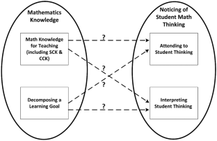 The relationship between prospective teachers’ mathematics knowledge for teaching and their ability to notice student thinking