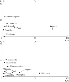 Assessing Some Bio-ecological Metrics Related to the Growth and Diet of Invasive Gambusia holbrooki in Different Habitats (lotic vs. lentic) of an Island Ecosystem (Gökçeada, Turkey)