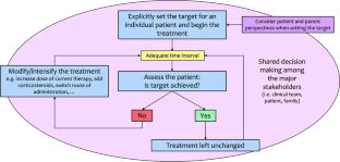 Treat-to-Target in Pediatric Rheumatic Diseases.