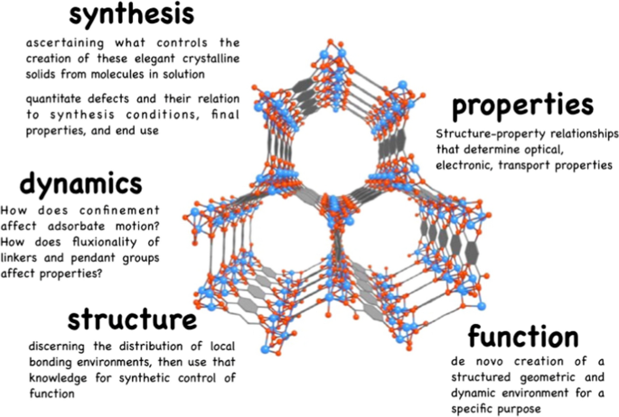 Metal–Organic Frameworks: Challenges Addressed via Magnetic Resonance Spectroscopy