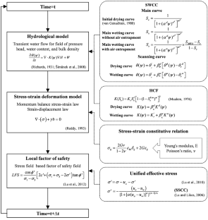 Effects of hysteretic soil water characteristic curves on the hydromechanical behaviour