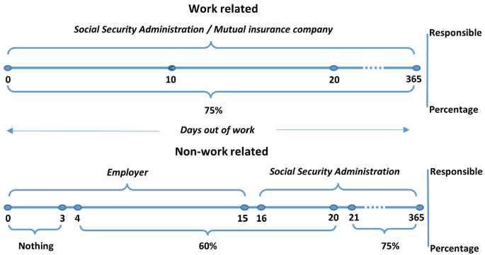 Are women breaking the glass ceiling? A gendered analysis of the duration of sick leave in Spain.