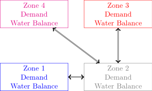 Increasing reliability of price signals in long term energy management problems