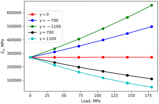 Stress Concentration Due to the Presence of a Rigid Elliptical Inclusion in Porous Elastic Solids Described by a New Class of Constitutive Relations