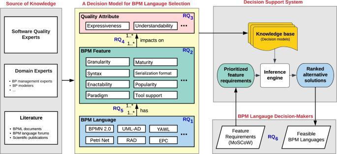 Business process modeling language selection for research modelers