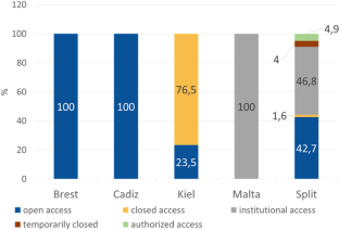 Accessibility of master’s theses at SEA-EU Alliance universities in open access repositories