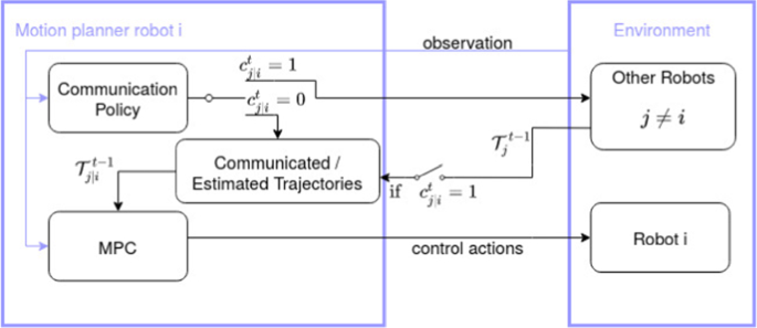 Learning scalable and efficient communication policies for multi-robot collision avoidance