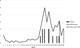 The impact of social media activities on theater demand