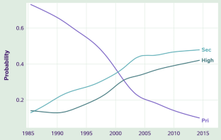 Transition to first marriage in Thailand: cohort and educational changes