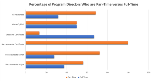 Health Humanities: A Baseline Survey of Baccalaureate and Graduate Programs in North America.