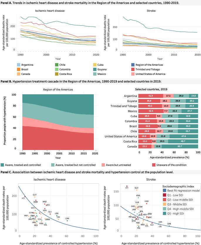 HEARTS in the Americas: Targeting Health System Change to Improve Population Hypertension Control.