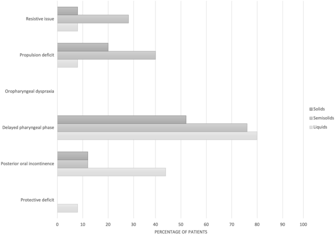 Swallowing Characteristics in Patients with Multiple System Atrophy Analyzed Using FEES Examination.