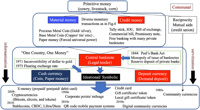 Diversification and evolution of post-modern money as “ideational money”: from MMT to PMMT