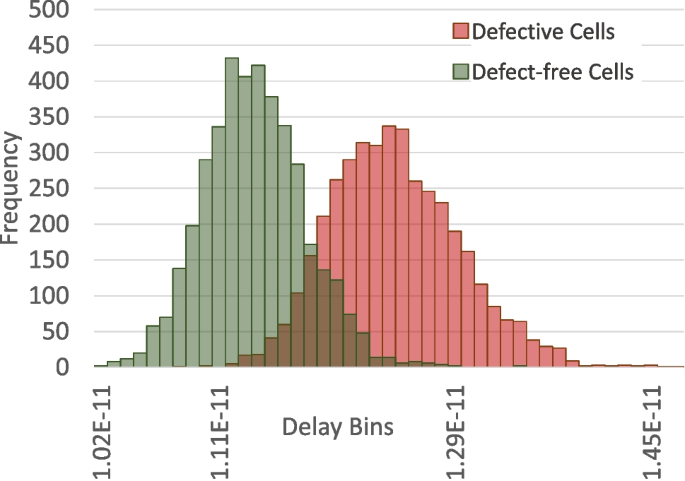 Identifying Resistive Open Defects in Embedded Cells under Variations