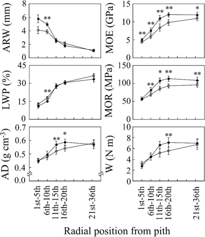 Inheritance of wood properties and their radial variations in full-sib families of 36-year-old Japanese larch (Larix kaempferi (Lamb.) Carr.)