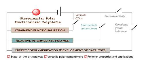 Stereoselective Copolymerization of Olefin with Polar Monomers to Access Stereoregular Functionalized Polyolefins