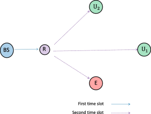 Semi-blind AF transmission in secure NOMA systems