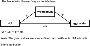 The Relationship Between Hostile Intent Attribution and Aggression in Japanese Children.