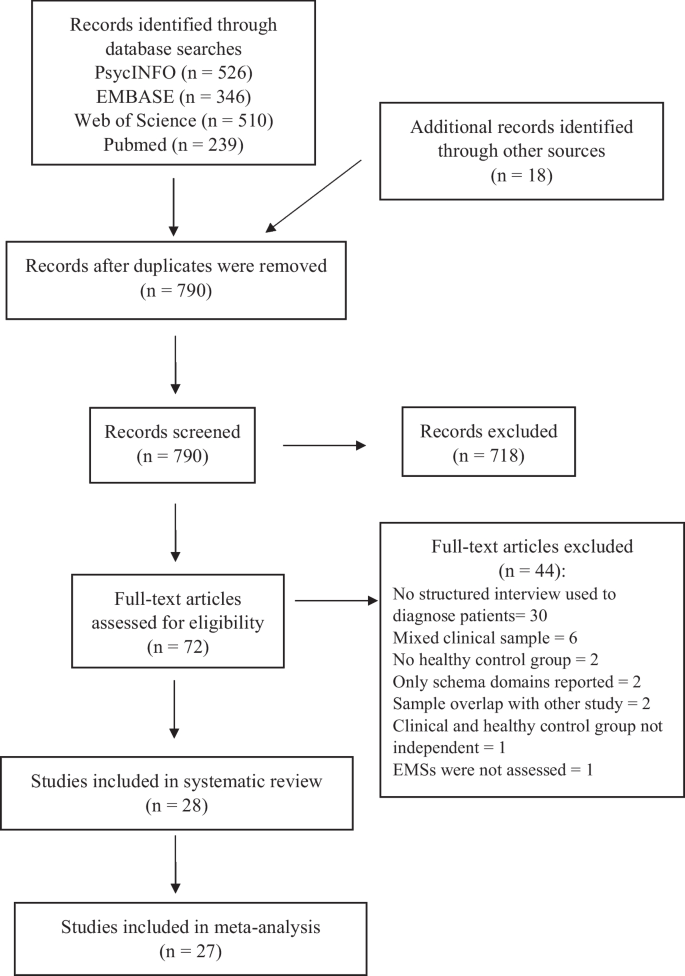 Early Maladaptive Schemas and Mental Disorders in Adulthood: a Systematic Review and Meta-analysis